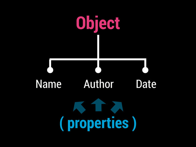 Object
Name Author Date
( properties )
