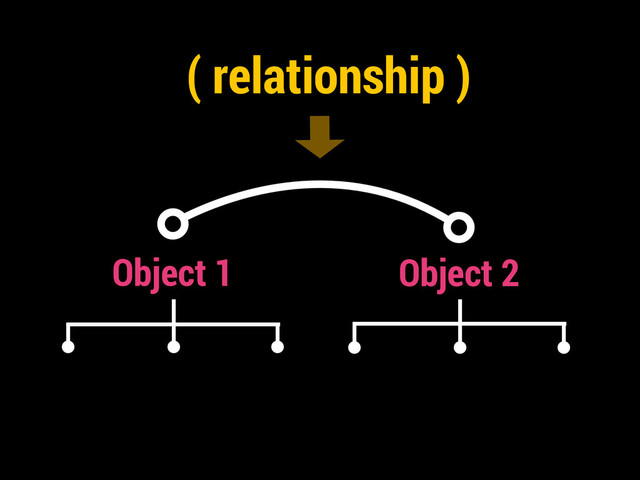 Object 1
( relationship )
Object 2
