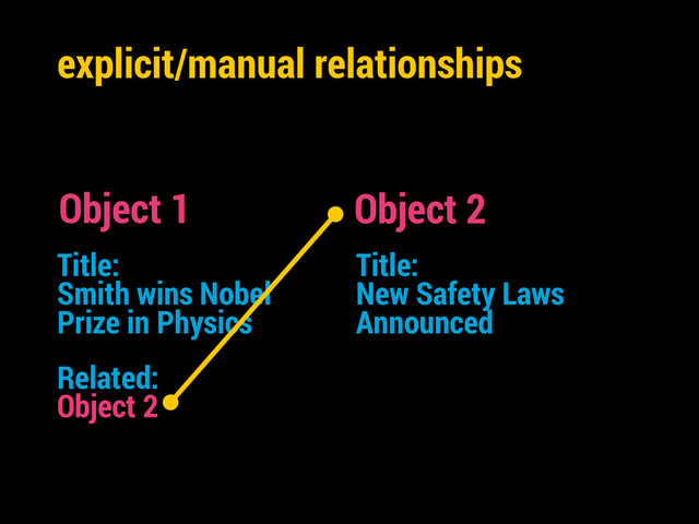 explicit/manual relationships
Object 1
Related:
Object 2
Object 2
Title:
Smith wins Nobel
Prize in Physics
!
Title:
New Safety Laws
Announced
!
