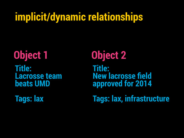 implicit/dynamic relationships
Object 1
Title:
Lacrosse team
beats UMD
!
Tags: lax
Object 2
Title:
New lacrosse ﬁeld
approved for 2014
!
Tags: lax, infrastructure
