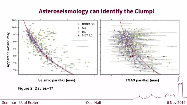 6 Nov 2019
O. J. Hall
Seminar - U. of Exeter
Seismic parallax (mas)
Apparent K-band mag
Figure 2, Davies+17
TGAS parallax (mas)
Asteroseismology can identify the Clump!
