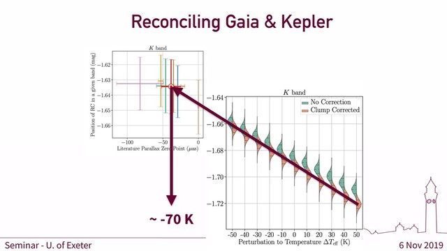6 Nov 2019
O. J. Hall
Seminar - U. of Exeter
30
~ -70 K
Reconciling Gaia & Kepler
