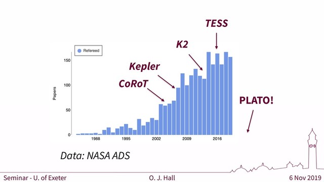 6 Nov 2019
O. J. Hall
Seminar - U. of Exeter
CoRoT
Kepler
K2
TESS
PLATO!
Data: NASA ADS
