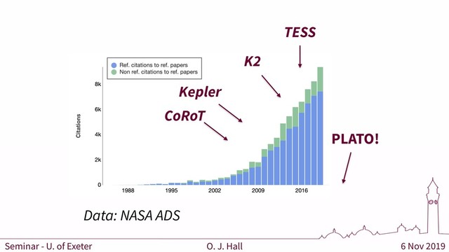6 Nov 2019
O. J. Hall
Seminar - U. of Exeter
CoRoT
Kepler
K2
TESS
PLATO!
Data: NASA ADS
