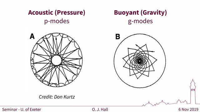 6 Nov 2019
O. J. Hall
Acoustic (Pressure)
p-modes
Buoyant (Gravity)
g-modes
Credit: Don Kurtz
Seminar - U. of Exeter
