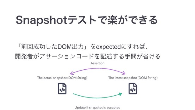 ʮલճ੒ޭͨ͠DOMग़ྗʯΛexpectedʹ͢Ε͹ɺ
։ൃऀ͕ΞαʔγϣϯίʔυΛهड़͢Δख͕ؒল͚Δ
4OBQTIPUςετͰָ͕Ͱ͖Δ
The latest snapshot (DOM String)
The actual snapshot (DOM String)
Update if snapshot is accepted
Assertion
