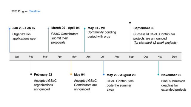 Confidential and Proprietary 11
2023 Program Timeline
 

Jan 23 - Feb 0
7

Organization
applications ope
n

Brief description of milestone goes
here. Feel free to add emphasis
copy when needed.
March 20 - April 04
 

GSoC Contributors
submit their
proposal
s

Brief description of milestone goes
here. Feel free to add emphasis
copy when needed.
May 04 - 28
Community bonding
period with orgs
Brief description of milestone goes
here. Feel free to add emphasis
copy when needed.
September 0
5

Successful GSoC Contributor
projects are announced
 

(for standard 12 week projects)
Brief description of milestone goes here. Feel free to
add emphasis copy when needed.
February 2
2

Accepted GSoC
organizations
announce
d

Brief description of milestone goes
hee. Feel free to add emphasis
copy when needed.
May 0
4

Accepted GSoC
Contributors are
announced
May 29 - August 2
8

GSoC Contributors
code the summer
away
 

Brief description of milestone goes
here. Feel free to add emphasis copy
when needed.
Jan Feb Mar Apr May Jun Jul Aug Sep Oct Nov Dec
November 0
6

Final submission
deadline for
extended project
s

Brief description of milestone goes
here. Feel free to add emphasis
copy when needed.
