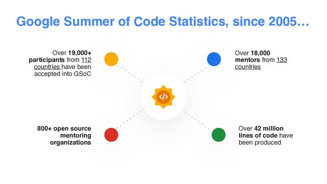 Confidential and Proprietary 12
Google Summer of Code Statistics, since 2005…
Over 42 million
lines of code have
been produced
Over 18,000
mentors from 133
countries
Over 19,000+
participants from 112
countries have been
accepted into GSoC
800+ open source
mentoring
organizations
