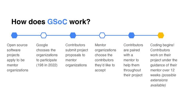 How does GSoC work?
Open source
software
projects
apply to be
mentor
organizations
Google
chooses the
organizations
to participate
(198 in 2022)
Contributors
submit project
proposals to
mentor
organizations
Mentor
organizations
choose the
contributors
they’d like to
accept
Contributors
are paired
with a
mentor to
help them
throughout
their project
Coding begins!
Contributors
work on their
project under the
guidance of their
mentor over 12
weeks (possible
extensions
available)
