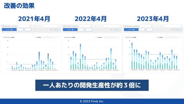 © 2023 Findy Inc.
改善の効果
2022年4月
2021年4月 2023年4月
一人あたりの開発生産性が約３倍に
