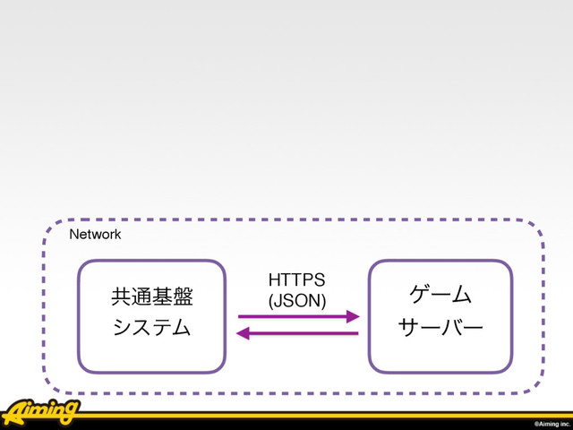 Network
ڞ௨ج൫
γεςϜ
ήʔϜ
αʔόʔ
HTTPS
(JSON)
