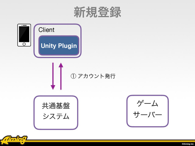 ৽نొ࿥
ᶃ ΞΧ΢ϯτൃߦ
Client
Unity Plugin
ڞ௨ج൫
γεςϜ
ήʔϜ
αʔόʔ
