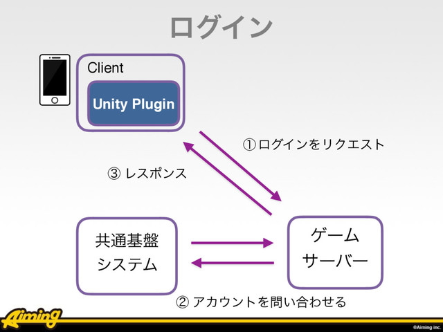 ϩάΠϯ
ήʔϜ
αʔόʔ
ᶄ ΞΧ΢ϯτΛ໰͍߹ΘͤΔ
ᶃϩάΠϯΛϦΫΤετ
ᶅ Ϩεϙϯε
Client
Unity Plugin
ڞ௨ج൫
γεςϜ
