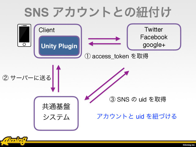 SNS ΞΧ΢ϯτͱͷඥ෇͚
ڞ௨ج൫
γεςϜ
ᶄ αʔόʔʹૹΔ
Twitter
Facebook
google+
ᶃ access_token Λऔಘ
ᶅ SNS ͷ uid Λऔಘ
ΞΧ΢ϯτͱ uid Λඥ͚ͮΔ
Client
Unity Plugin
