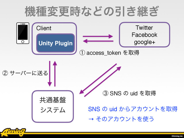 ػछมߋ࣌ͳͲͷҾ͖ܧ͗
ᶅ SNS ͷ uid Λऔಘ
SNS ͷ uid ͔ΒΞΧ΢ϯτΛऔಘ
→ ͦͷΞΧ΢ϯτΛ࢖͏
ڞ௨ج൫
γεςϜ
ᶄ αʔόʔʹૹΔ
Twitter
Facebook
google+
ᶃ access_token Λऔಘ
Client
Unity Plugin
