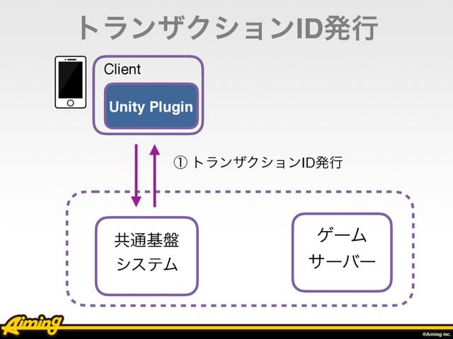 τϥϯβΫγϣϯIDൃߦ
ήʔϜ
αʔόʔ
ڞ௨ج൫
γεςϜ
ᶃ τϥϯβΫγϣϯIDൃߦ
Client
Unity Plugin
