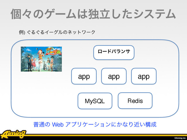 ݸʑͷήʔϜ͸ಠཱͨ͠γεςϜ
ྫ) ͙Δ͙ΔΠʔάϧͷωοτϫʔΫ
ී௨ͷ Web ΞϓϦέʔγϣϯʹ͔ͳΓ͍ۙߏ੒
ϩʔυόϥϯα
app app app
MySQL Redis
