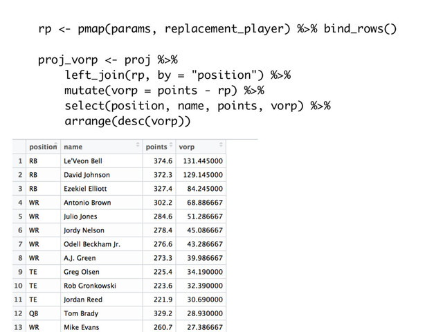 rp <- pmap(params, replacement_player) %>% bind_rows()
proj_vorp <- proj %>%
left_join(rp, by = "position") %>%
mutate(vorp = points - rp) %>%
select(position, name, points, vorp) %>%
arrange(desc(vorp))
