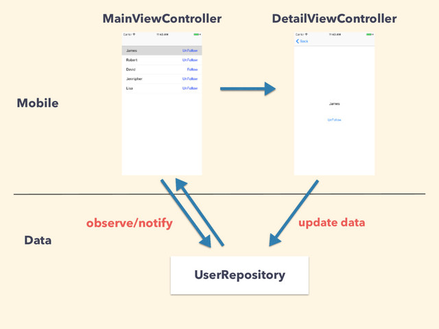 MainViewController DetailViewController
Mobile
Data
UserRepository
update data
observe/notify
