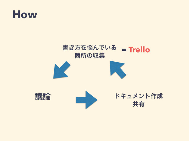 How
ॻ͖ํΛ೰ΜͰ͍Δ
Օॴͷऩू
ٞ࿦ υΩϡϝϯτ࡞੒
ڞ༗
= Trello
