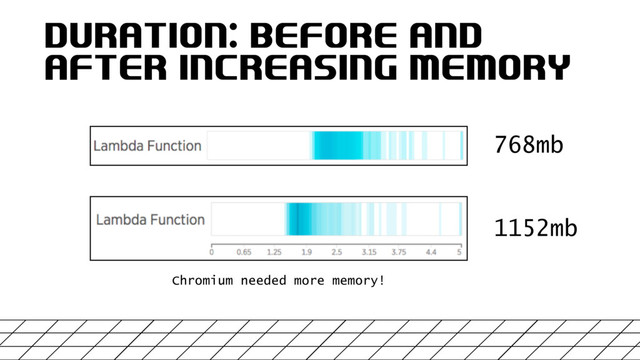 DURATION: BEFORE AND
AFTER INCREASING MEMORY
768mb
1152mb
Chromium needed more memory!
