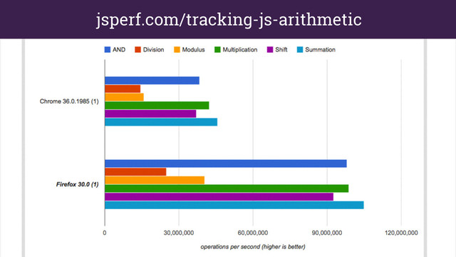 jsperf.com/tracking-js-arithmetic
