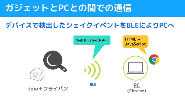 ガジェットとPCとの間での通信
デバイスで検出したシェイクイベントをBLEによりPCへ
PC
（Chrome）
toio＋フライパン
HTML +
JavaScript
BLE
Web Bluetooth API
