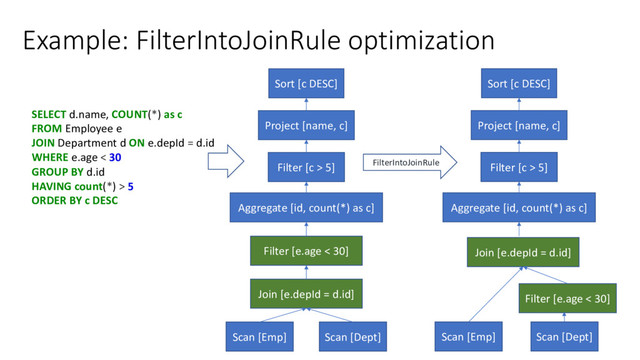 Example: FilterIntoJoinRule optimization
SELECT d.name, COUNT(*) as c
FROM Employee e
JOIN Department d ON e.depId = d.id
WHERE e.age < 30
GROUP BY d.id
HAVING count(*) > 5
ORDER BY c DESC
Scan [Emp] Scan [Dept]
Join [e.depId = d.id]
Filter [e.age < 30]
Aggregate [id, count(*) as c]
Filter [c > 5]
Project [name, c]
Sort [c DESC]
Scan [Emp] Scan [Dept]
Join [e.depId = d.id]
Filter [e.age < 30]
Aggregate [id, count(*) as c]
Filter [c > 5]
Project [name, c]
Sort [c DESC]
FilterIntoJoinRule
