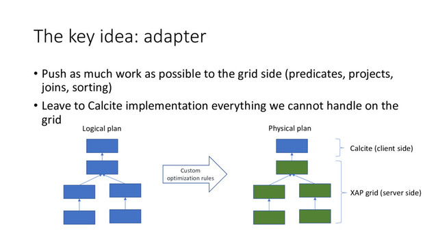 The key idea: adapter
• Push as much work as possible to the grid side (predicates, projects,
joins, sorting)
• Leave to Calcite implementation everything we cannot handle on the
grid
Custom
optimization rules
XAP grid (server side)
Calcite (client side)
Logical plan Physical plan
