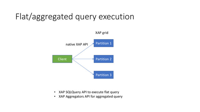 Flat/aggregated query execution
Client
Partition 1
Partition 2
Partition 3
native XAP API
XAP grid
• XAP SQLQuery API to execute flat query
• XAP Aggregators API for aggregated query
