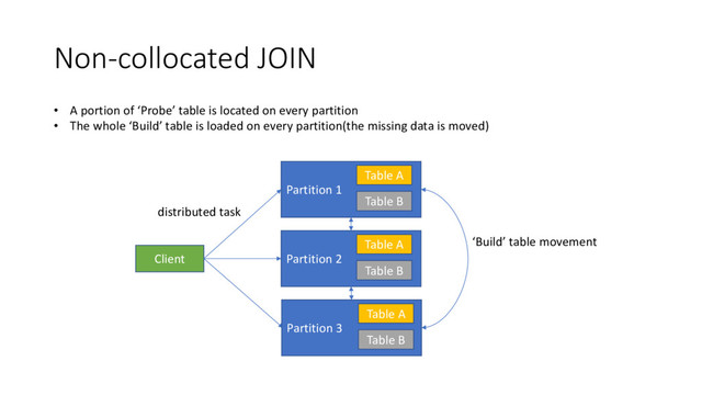 Non-collocated JOIN
• A portion of ‘Probe’ table is located on every partition
• The whole ‘Build’ table is loaded on every partition(the missing data is moved)
Client
Partition 1
distributed task
Table A
Table B
Partition 2
Table A
Table B
Partition 3
Table A
Table B
‘Build’ table movement
