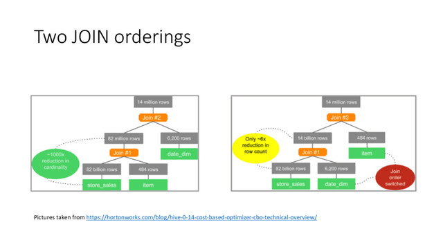 Two JOIN orderings
Pictures taken from https://hortonworks.com/blog/hive-0-14-cost-based-optimizer-cbo-technical-overview/
