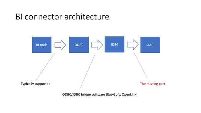 BI connector architecture
BI tools ODBC JDBC XAP
Typically supported
ODBC/JDBC bridge software (EasySoft, OpenLink)
The missing part
