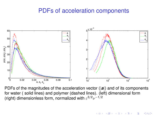 PDFs of acceleration components
0 0.02 0.04 0.06 0.08 0.1
0
10
20
30
40
50
60
a, a
l
, a
c
p(a), p(a
l
), p(a
c
)
a
a
l
a
c
101
102
103
104
0
1
2
3
4
5
x 10−3
a
a
l
a
c
PDFs of the magnitudes of the acceleration vector (|a|) and of its components
for water ( solid lines) and polymer (dashed lines). (left) dimensional form
(right) dimensionless form, normalized with ε3/2ν−1/2
. . . . . .

