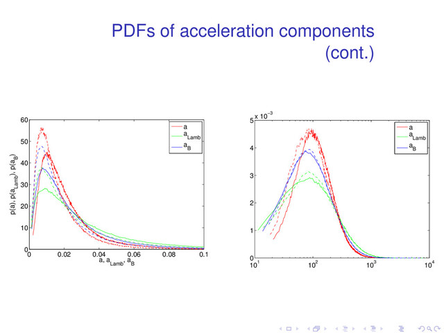 PDFs of acceleration components
(cont.)
0 0.02 0.04 0.06 0.08 0.1
0
10
20
30
40
50
60
a, a
Lamb
, a
B
p(a), p(a
Lamb
), p(a
B
)
a
a
Lamb
a
B
101
102
103
104
0
1
2
3
4
5
x 10−3
a
a
Lamb
a
B
. . . . . .
