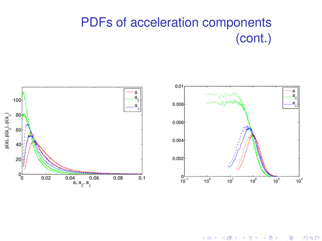 PDFs of acceleration components
(cont.)
0 0.02 0.04 0.06 0.08 0.1
0
20
40
60
80
100
a, a
||
, a
⊥
p(a), p(a
||
), p(a
⊥
)
a
a
||
a
⊥
10−1
100
101
102
103
104
0
0.002
0.004
0.006
0.008
0.01
a
a
||
a
⊥
. . . . . .
