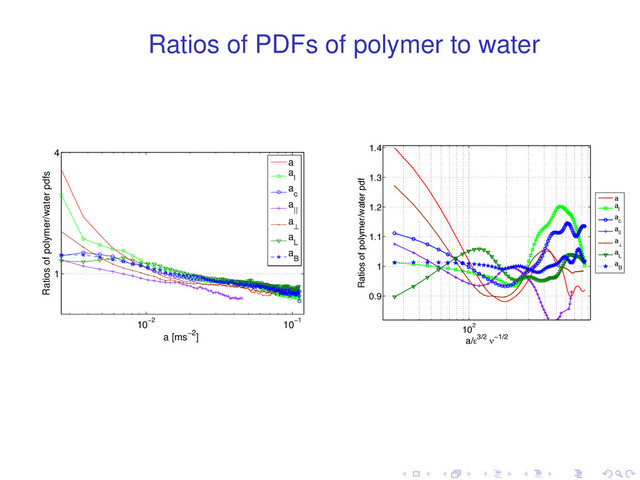 Ratios of PDFs of polymer to water
10−2
10−1
1
4
a [ms−2]
Ratios of polymer/water pdfs
a
a
l
a
c
a
||
a
⊥
a
L
a
B
102
0.9
1
1.1
1.2
1.3
1.4
a/ε3/2 ν−1/2
Ratios of polymer/water pdf
a
a
l
a
c
a
||
a
⊥
a
L
a
B
. . . . . .

