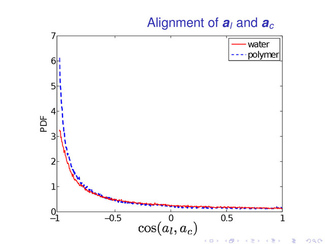 Alignment of al
and ac
−
1 −
0.5 0 0.5 1
0
1
2
3
4
5
6
7
PDF
water
polymer
. . . . . .
