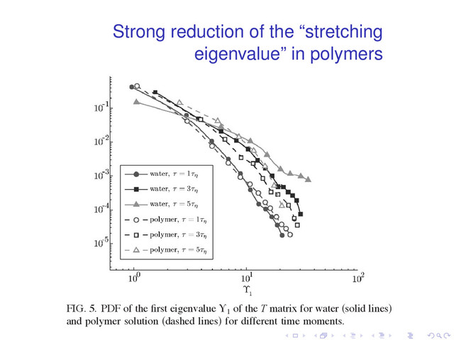Strong reduction of the “stretching
eigenvalue” in polymers
Reynol
ing fro
derivati
lief is t
be true
results
and we
further
turbulen
come p
and dir
conform
Thi
der Gra
1B. A. T
FIG. 5. PDF of the ﬁrst eigenvalue ⌼1
of the T matrix for water ͑solid lines͒
and polymer solution ͑dashed lines͒ for different time moments.
031707-4 Liberzon et al.
. . . . . .
