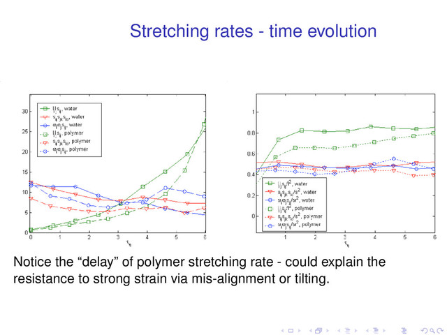 Stretching rates - time evolution
Notice the “delay” of polymer stretching rate - could explain the
resistance to strong strain via mis-alignment or tilting.
. . . . . .
