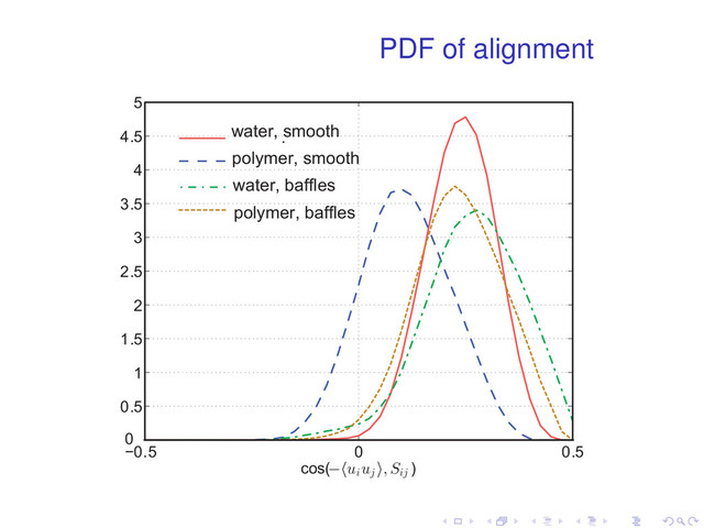 PDF of alignment
−0 .5 0 0. 5
0
0. 5
1
1. 5
2
2. 5
3
3. 5
4
4. 5
5
cos( ui
uj
, Sij
)
.
water, smooth
polymer, smooth
water, baffles
polymer, baffles
. . . . . .
