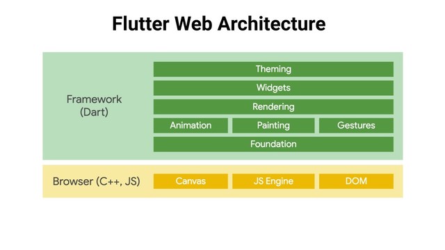 Flutter Web Architecture
