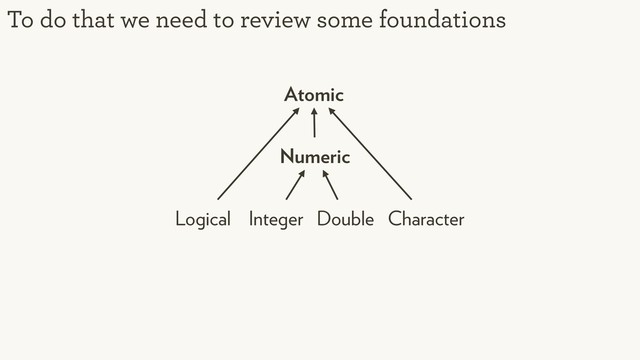 To do that we need to review some foundations
Atomic
Numeric
Logical Integer Double Character
