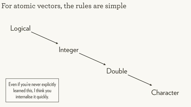 For atomic vectors, the rules are simple
Logical
Integer
Double
Character
Even if you’re never explicitly
learned this, I think you
internalise it quickly.
