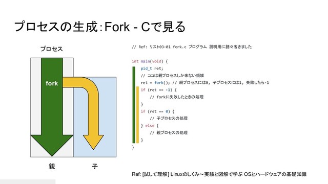 プロセスの生成：Fork - Cで見る
親 子
fork
プロセス // Ref: リスト03-01 fork.c プログラム 説明用に諸々省きました
int main(void) {
pid_t ret;
// ココは親プロセスしか来ない領域
ret = fork(); // 親プロセスには0, 子プロセスには1, 失敗したら-1
if (ret == -1) {
// forkに失敗したときの処理
}
if (ret == 0) {
// 子プロセスの処理
} else {
// 親プロセスの処理
}
}
Ref: [試して理解] Linuxのしくみ〜実験と図解で学ぶ OSとハードウェアの基礎知識
