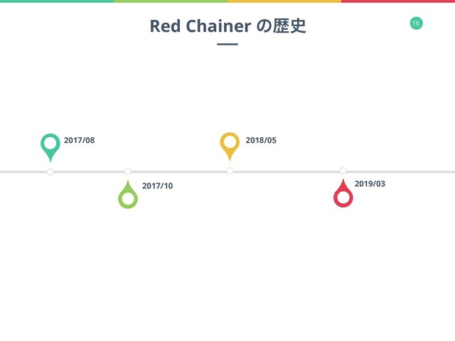 16
2017/08
2017/10
2018/05
2019/03
Red Chainer ͷྺ࢙
