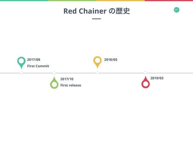 21
2017/08
First Commit
2017/10
First release
2018/05
2019/03
Red Chainer ͷྺ࢙
