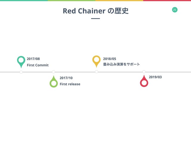 26
2017/08
First Commit
2017/10
First release
2018/05
৞ΈࠐΈԋࢉΛαϙʔτ
2019/03
Red Chainer ͷྺ࢙
