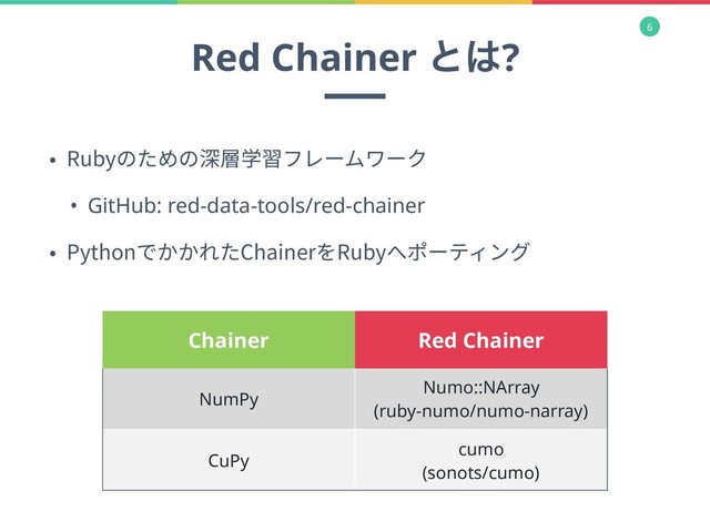 6
• Rubyのための深層学習フレームワーク
• GitHub: red-data-tools/red-chainer
• PythonでかかれたChainerをRubyへポーティング
Red Chainer ͱ͸?
Chainer Red Chainer
NumPy
Numo::NArray 
(ruby-numo/numo-narray)
CuPy
cumo
(sonots/cumo)
