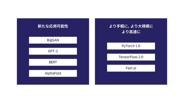 新たな応⽤可能性 より⼿軽に、
より⼤規模に
より⾼速に
BERT
AlphaFold
GPT-2
BigGAN
Fast.ai
PyTorch 1.0
TensorFlow 2.0
